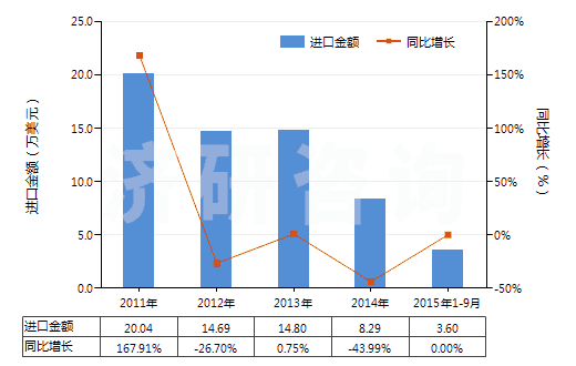 2011-2015年9月中國聚酯短纖<85%棉混印花斜紋布(平米重>170g)(HS55144200)進(jìn)口總額及增速統(tǒng)計(jì) 2011-2015年9月中國聚酯短纖<85%棉混印花斜紋布(平米重>170g)(HS55144200)進(jìn)口總額及增速統(tǒng)計(jì)